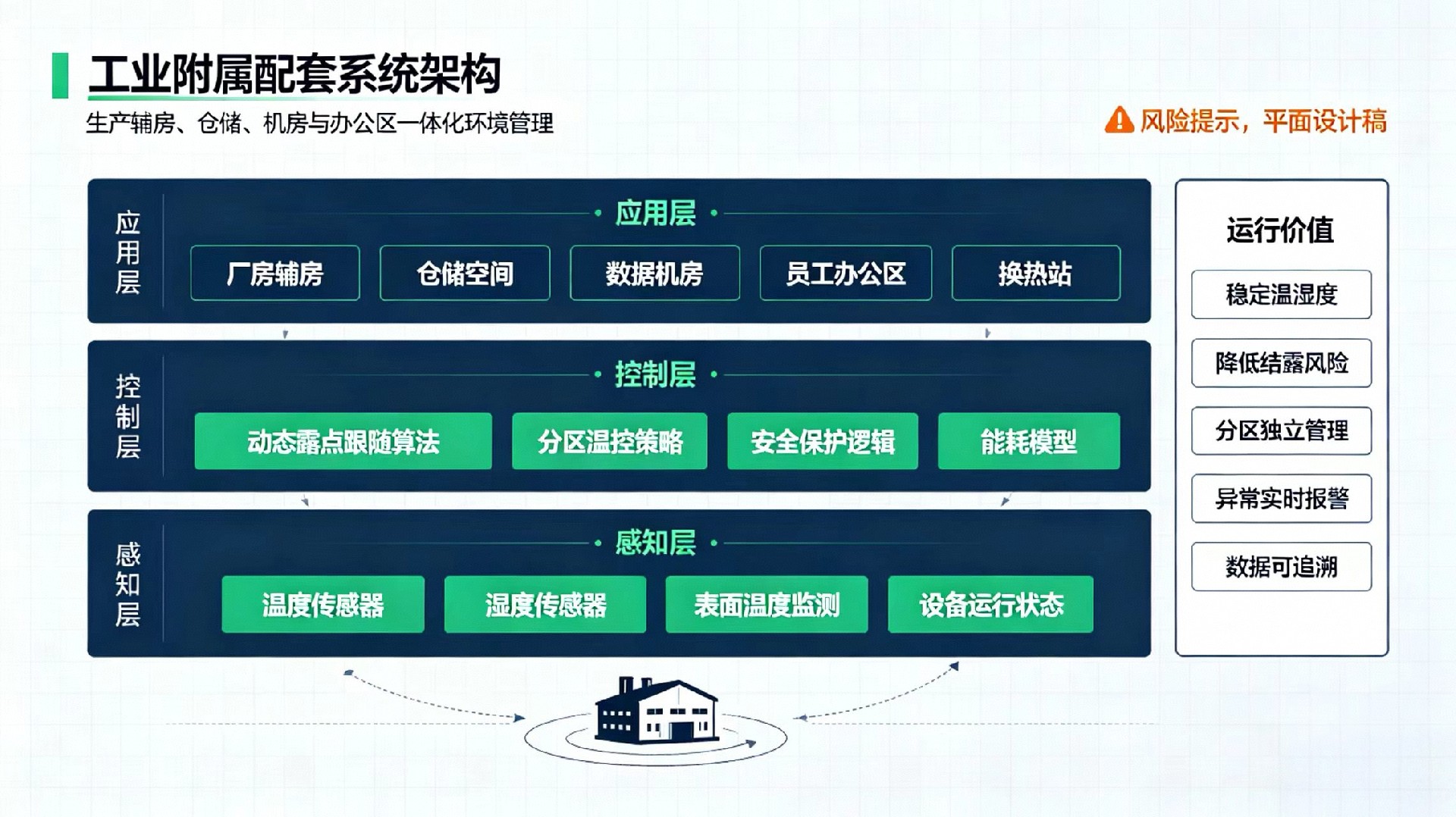 工业附属配套建筑